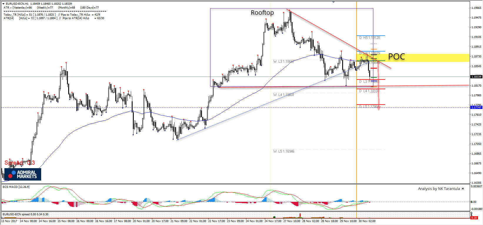 EUR/USD Continuation of the Rooftop Pattern Below 1.1800
