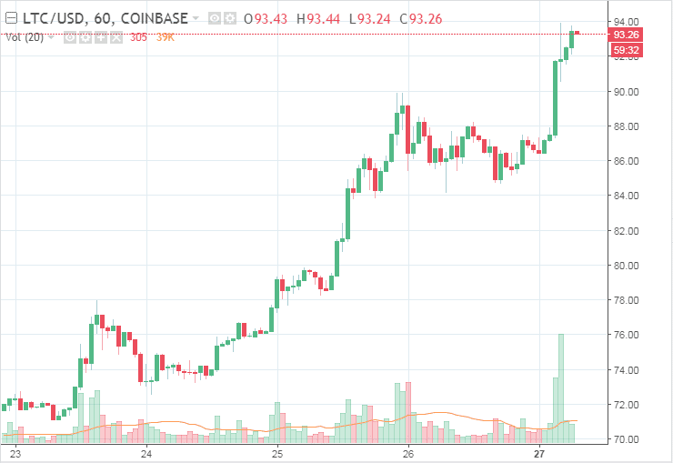 LTCUSD 271117