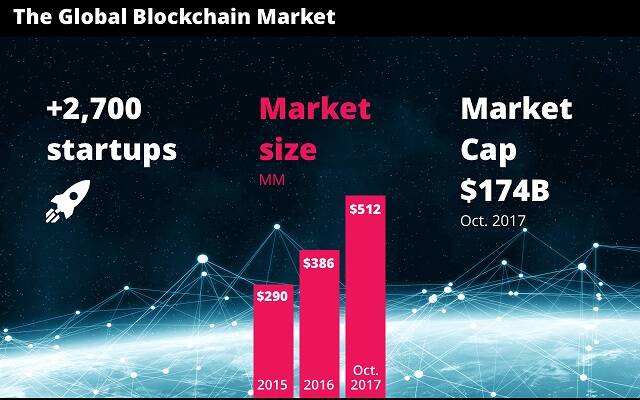 Global Blockchain Market cap