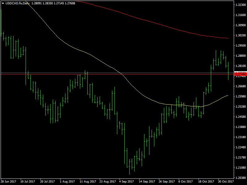 USDCAD Daily