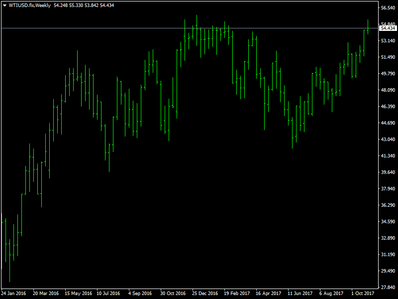 Oil Weekly