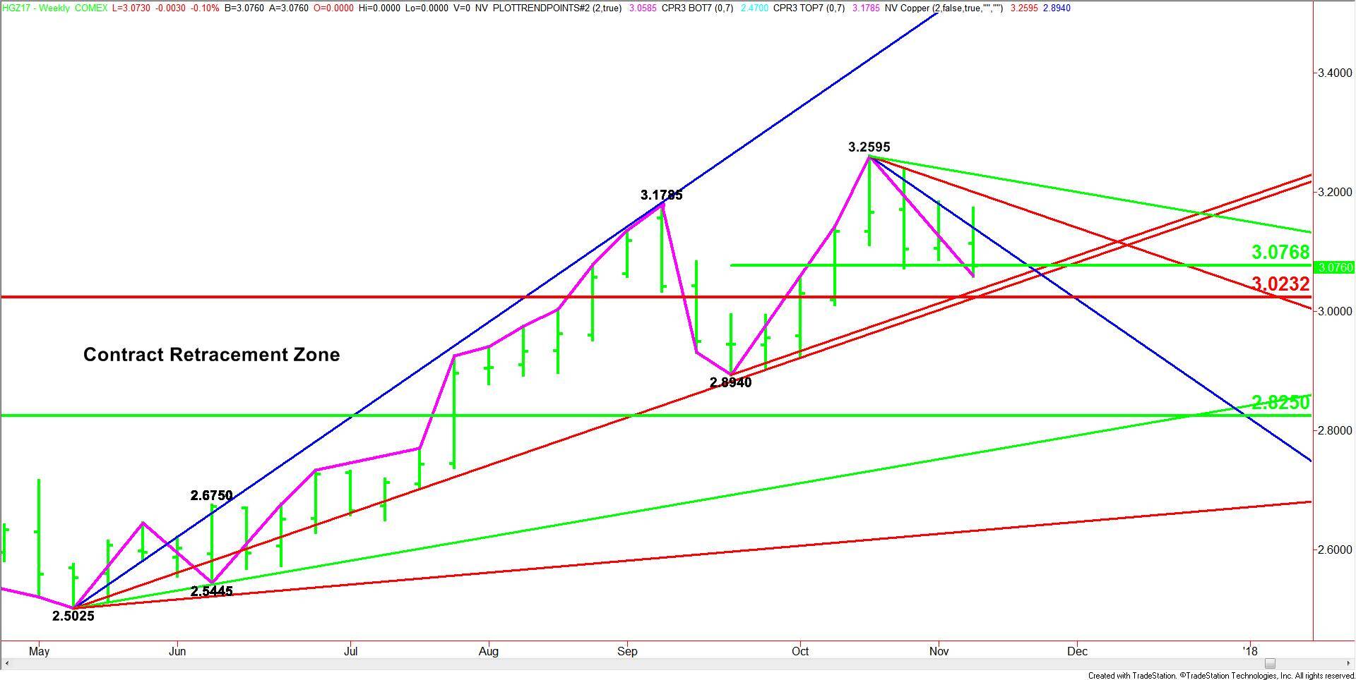 Comex High Grade Copper Price Futures (HG) Technical Analysis SetUp