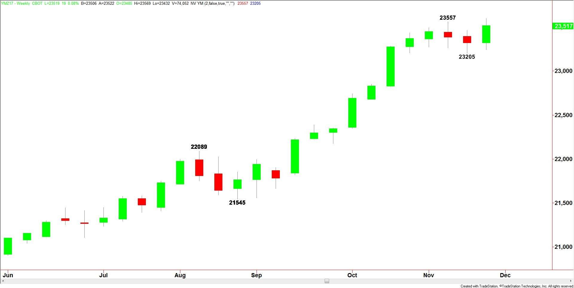 E-mini Dow Jones Industrial Average