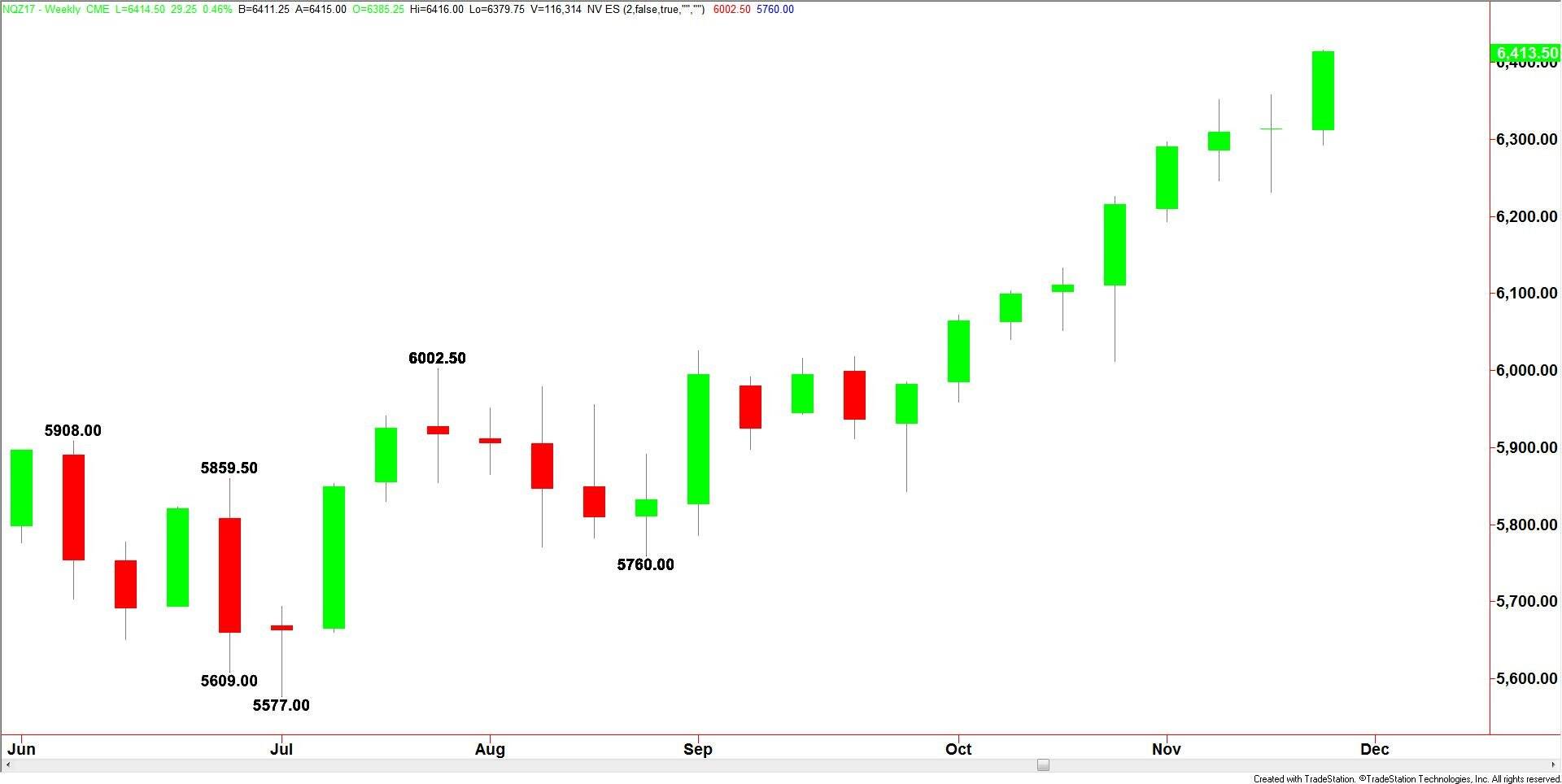 E-mini NASDAQ-100 Index