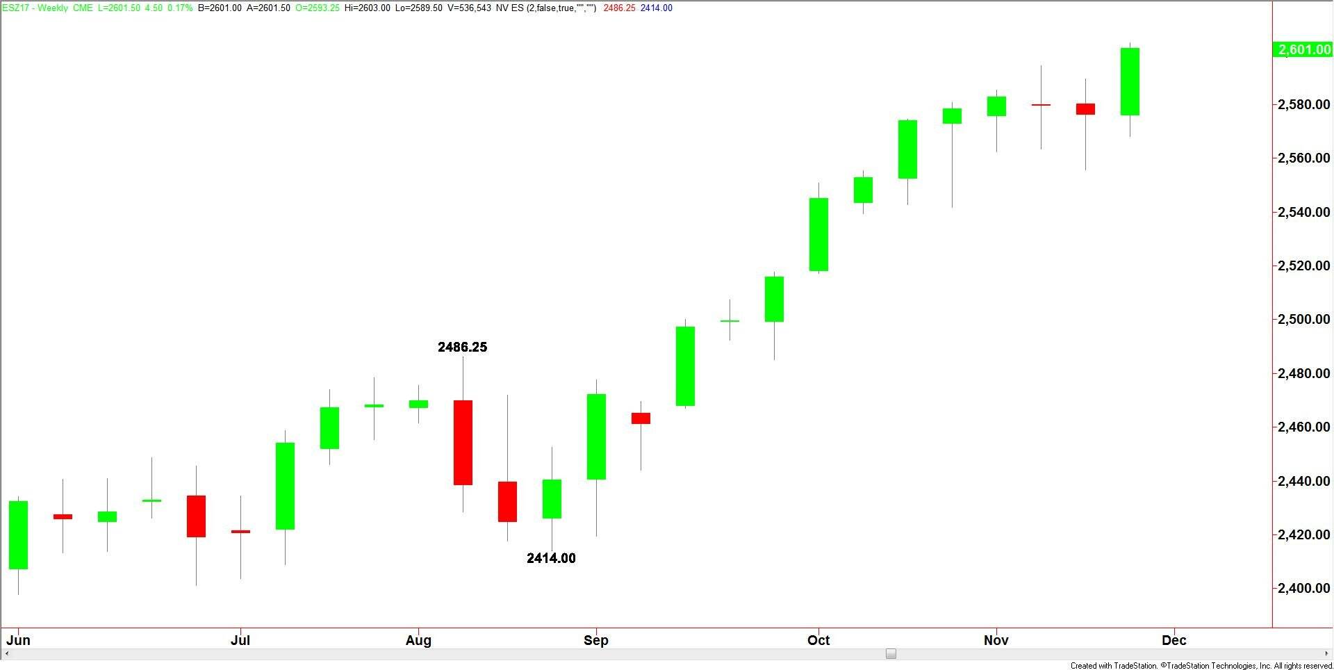 E-mini S&amp;P 500 Index