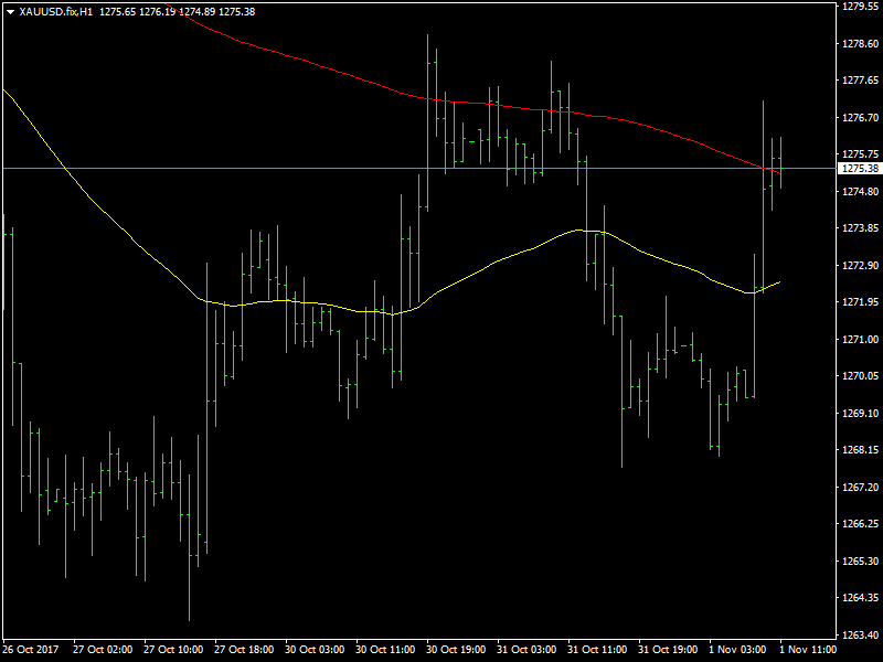 Gold Hourly