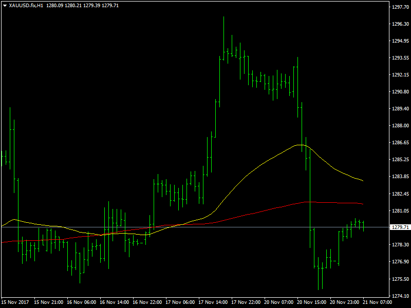 Gold hourly