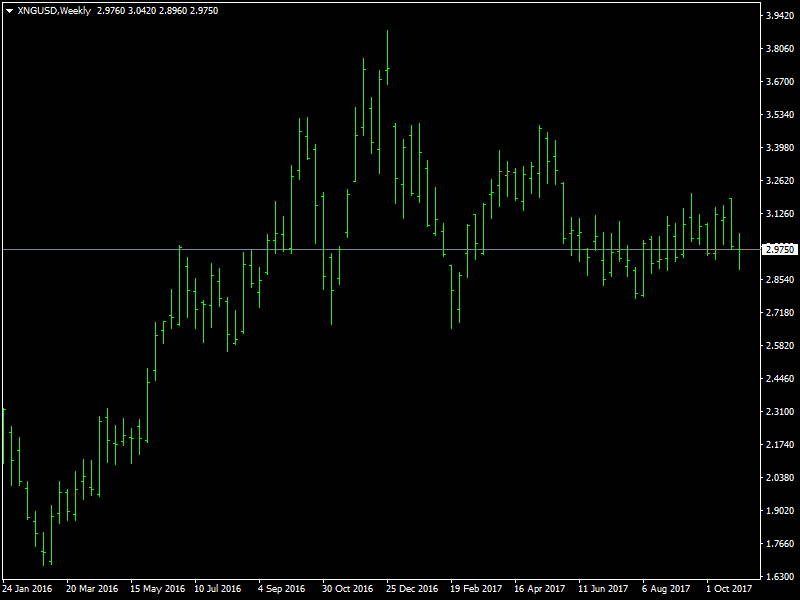 Gas Weekly
