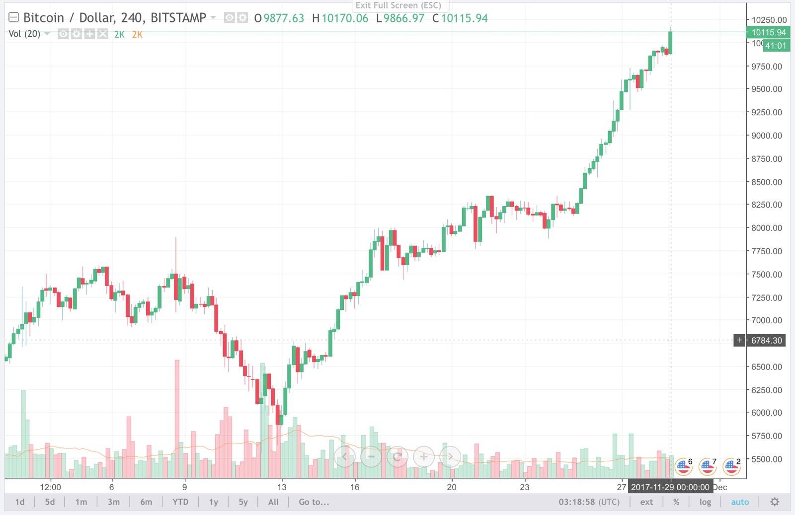 Bitcoin 4H