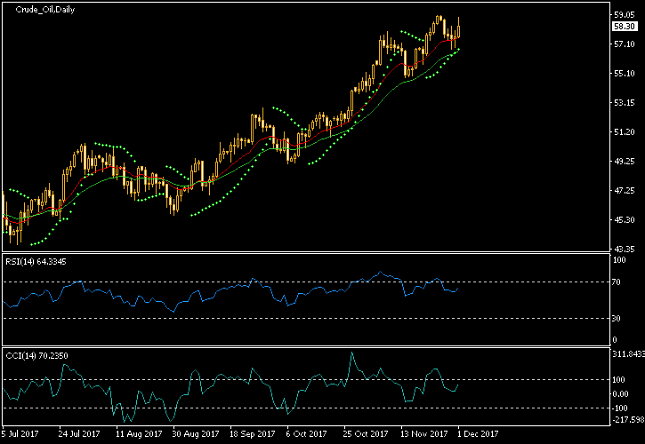 Crude Oil Daily Chart - Indicators