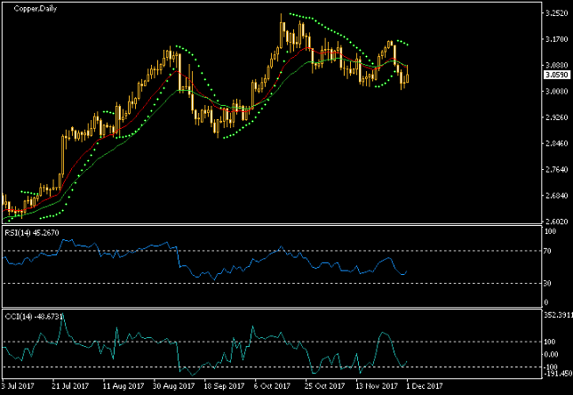 Copper Daily Chart - Indicators