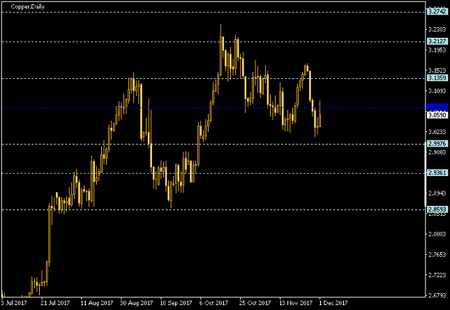Copper Daily Chart - Pivot Points