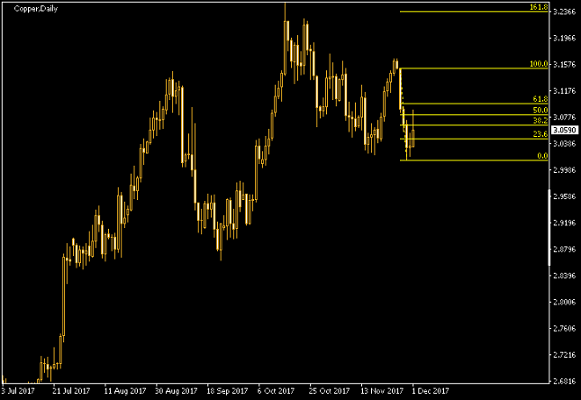 Copper Daily Chart - Fibonacci