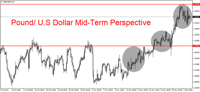 GBP/USD 4H Chart