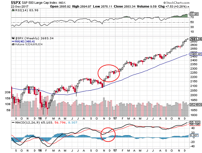 S&amp;P 500 Weekly Chart