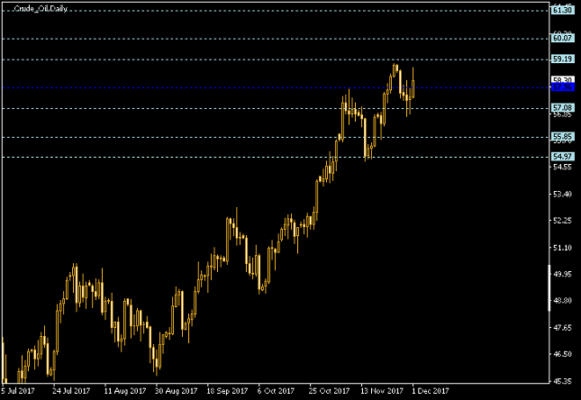 Crude Oil Daily Chart - Pivot Points