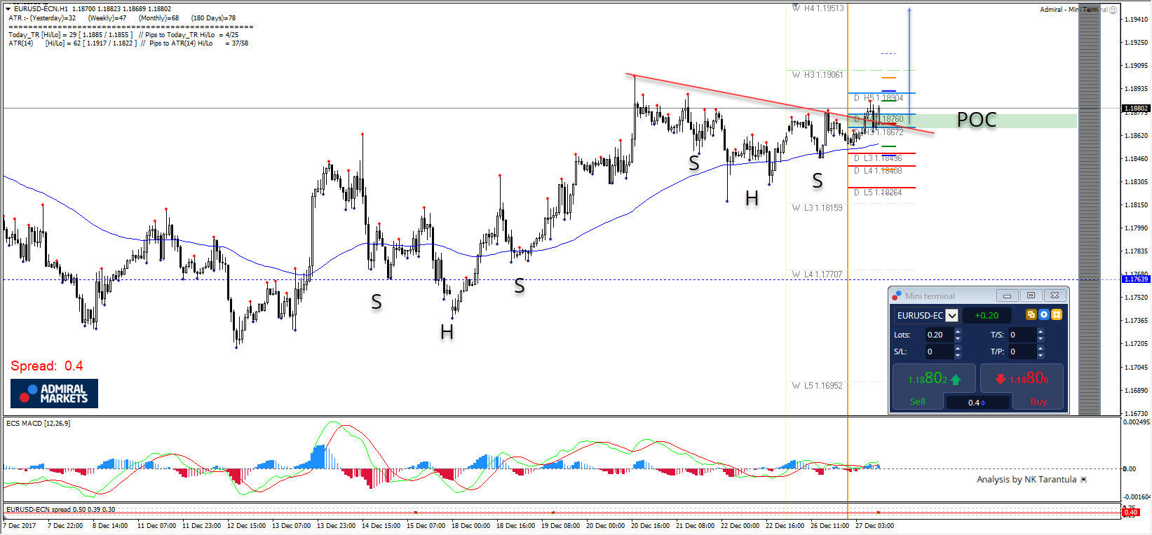 EUR/USD Buying the Dip Continues During Holidays