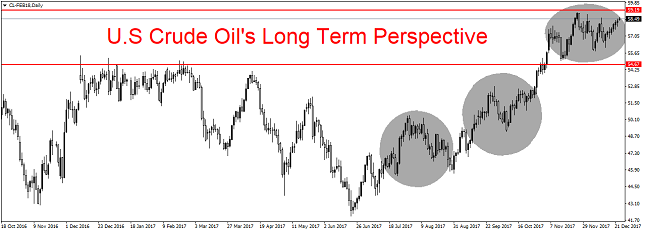 WTI Crude Oil Daily Chart