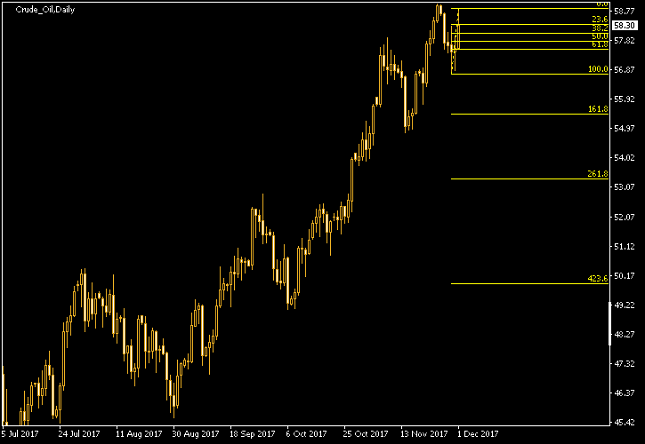 Crude Oil Daily Chart - Fibonacci