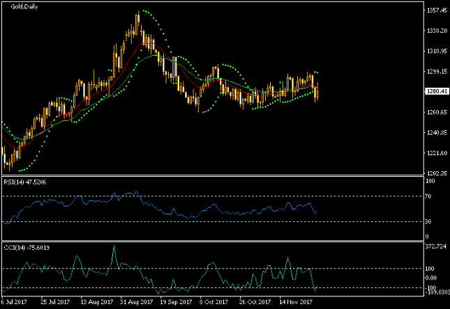 Gold Daily Chart - Indicators
