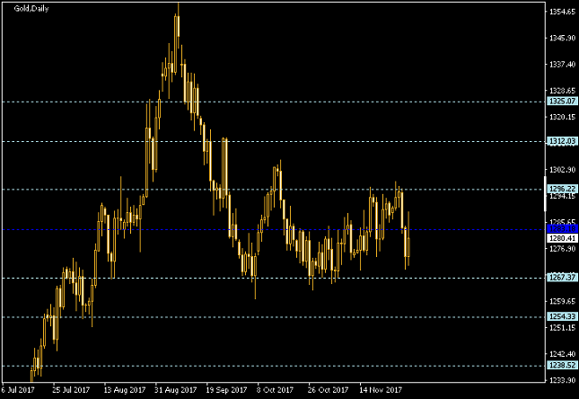 Gold Daily Chart - Pivot Points