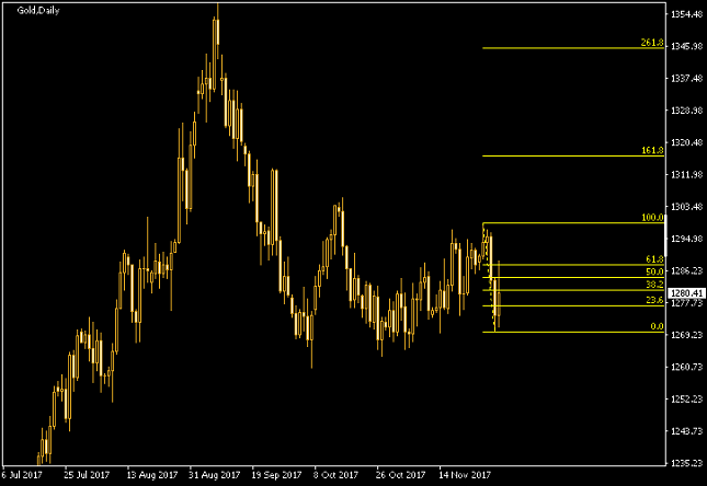 Gold Daily Chart - Fibonacci