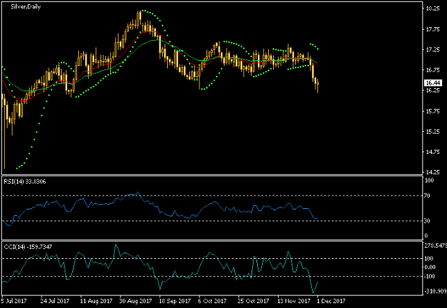 Silver Daily Chart - Indicators