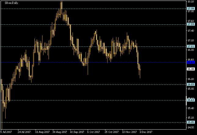 Silver Daily Chart - Pivot Points