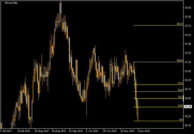 Silver Daily Chart - Fibonacci