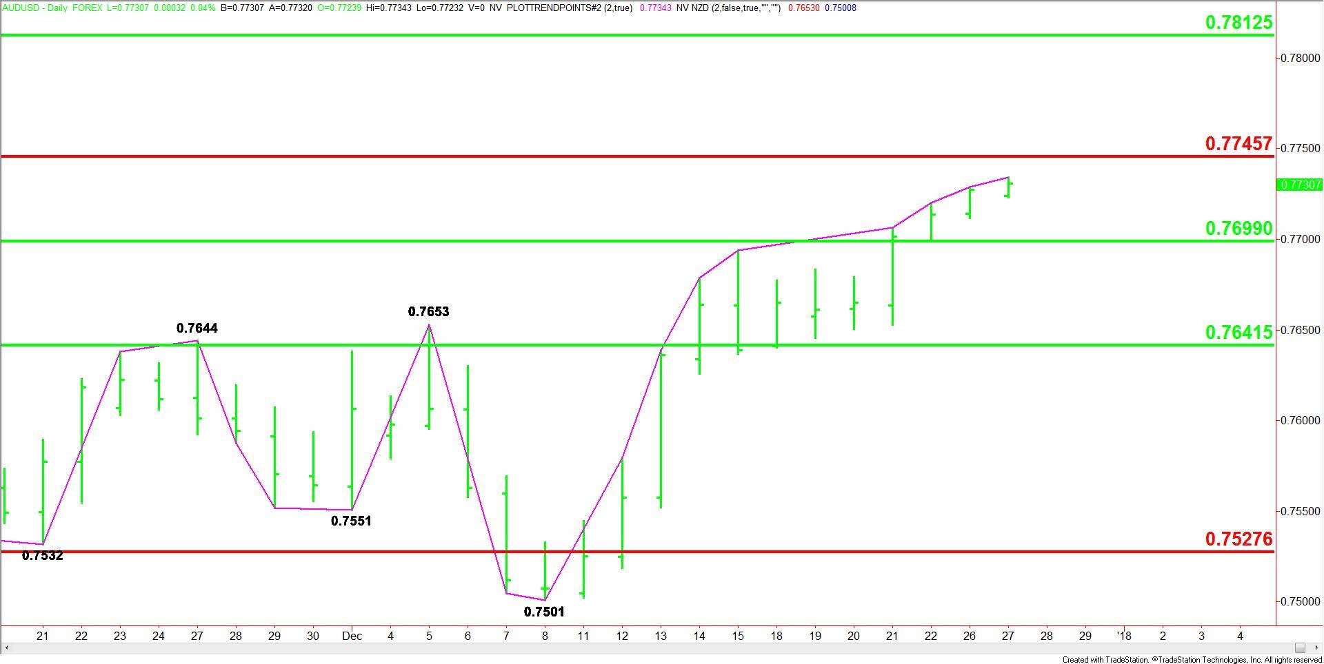 AUDUSD 