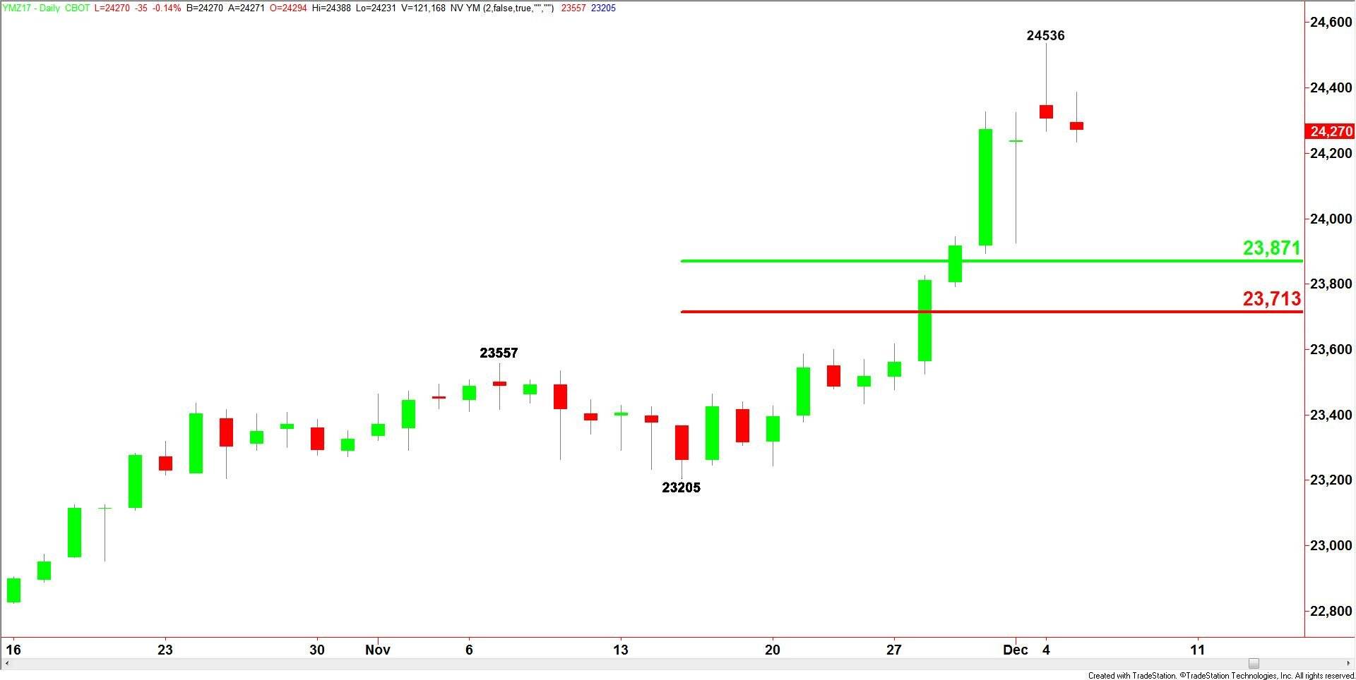 E-mini Dow Jones Industrial Average