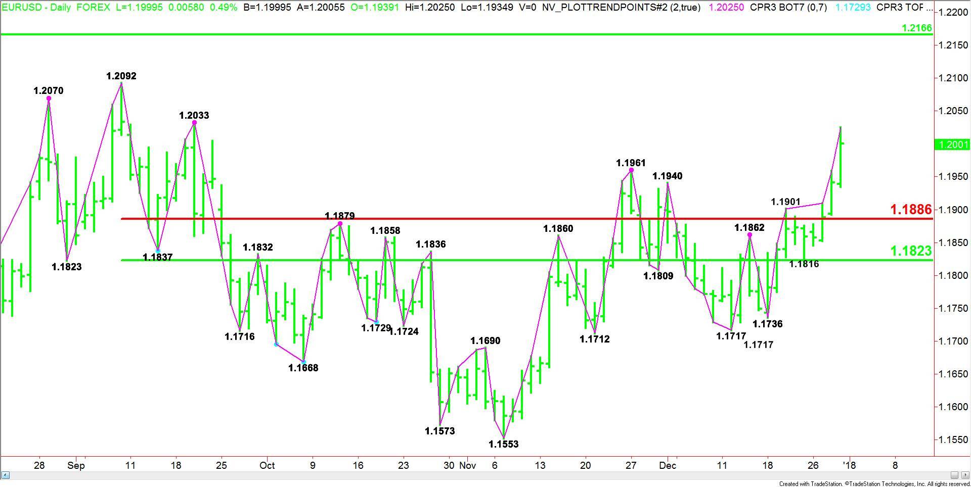 EURUSD