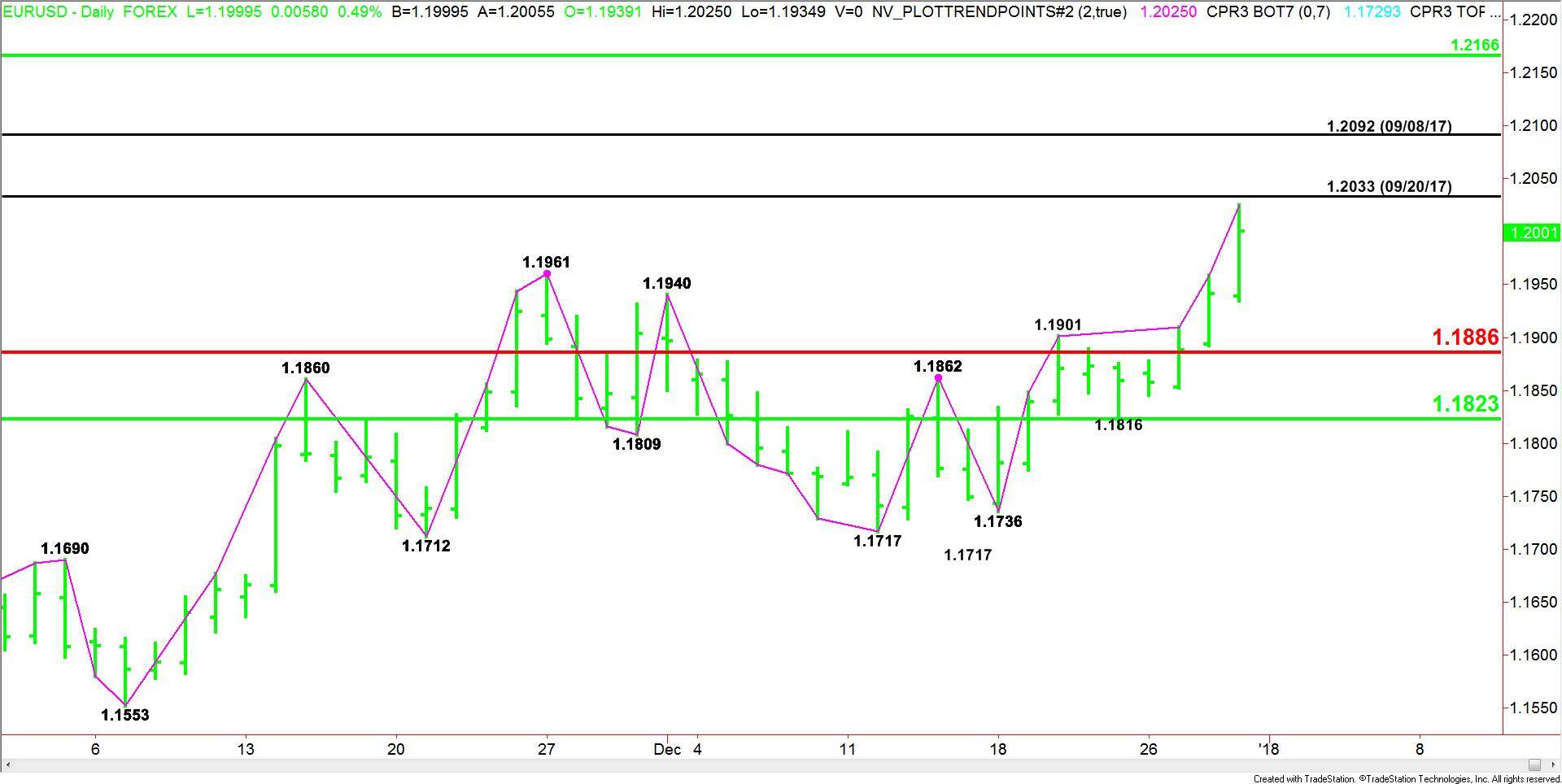 EURUSD 