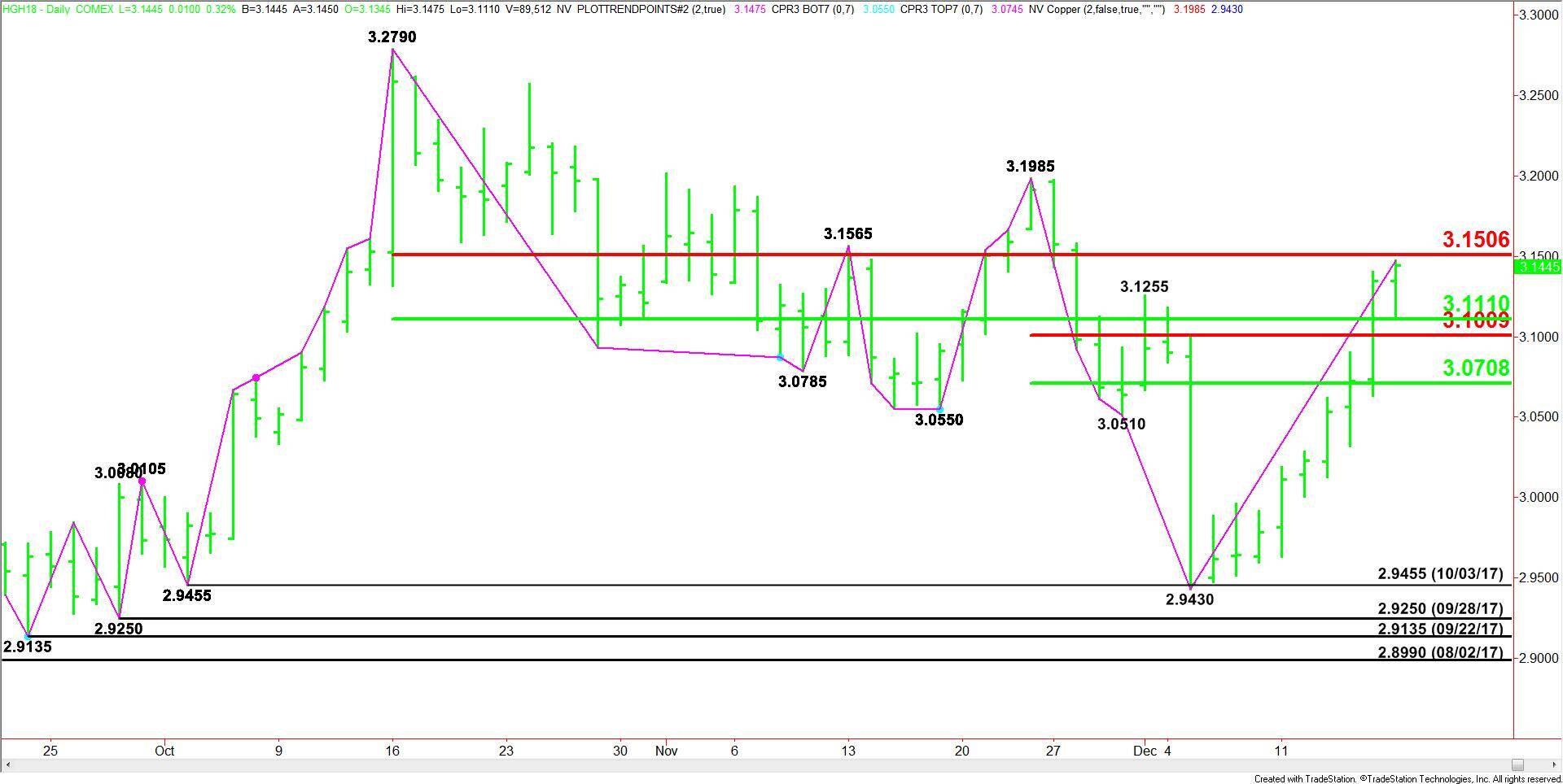 Comex High Grade Copper