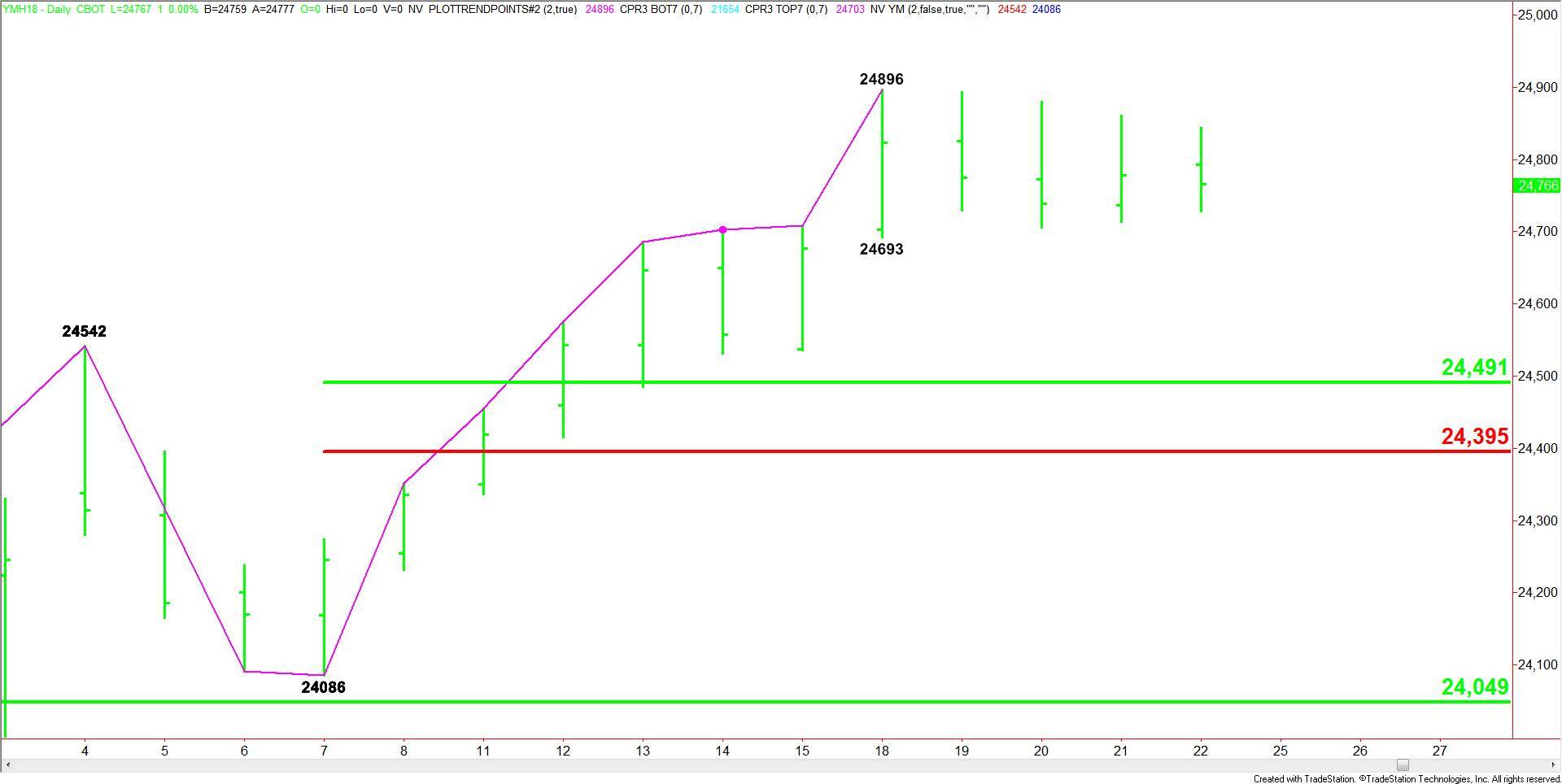 E-mini Dow Jones Industrial Average (Close-Up)