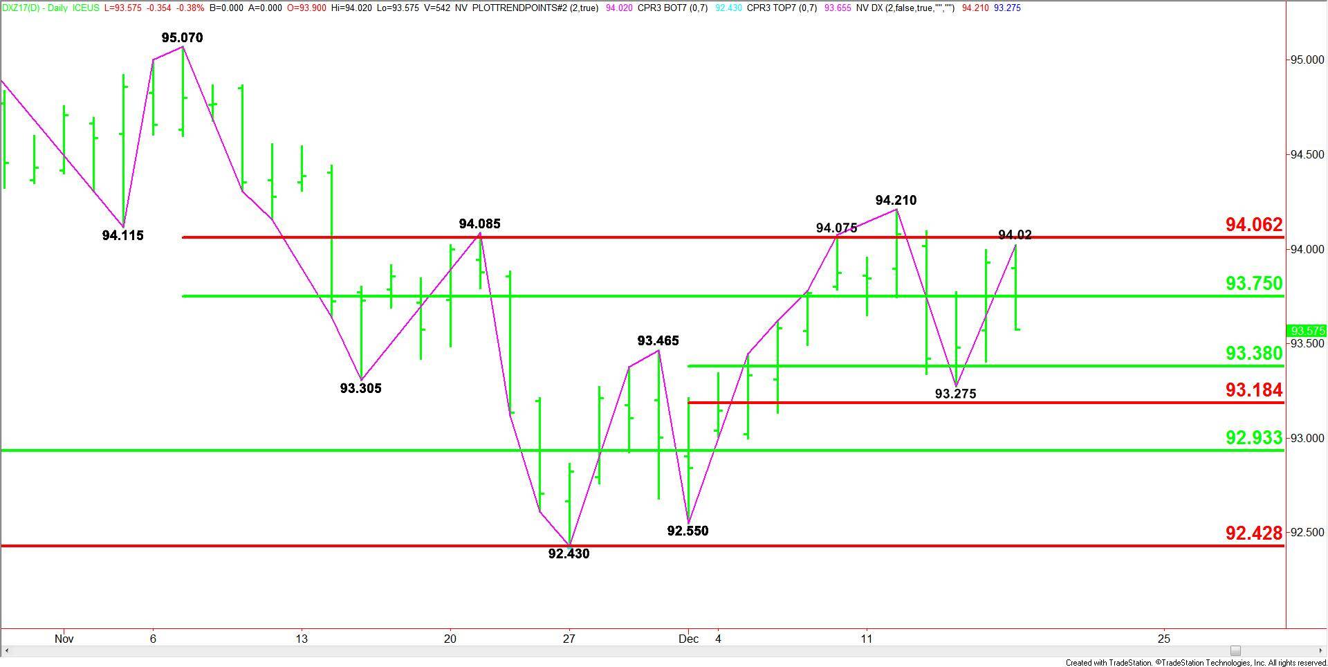 U.S. Dollar Index