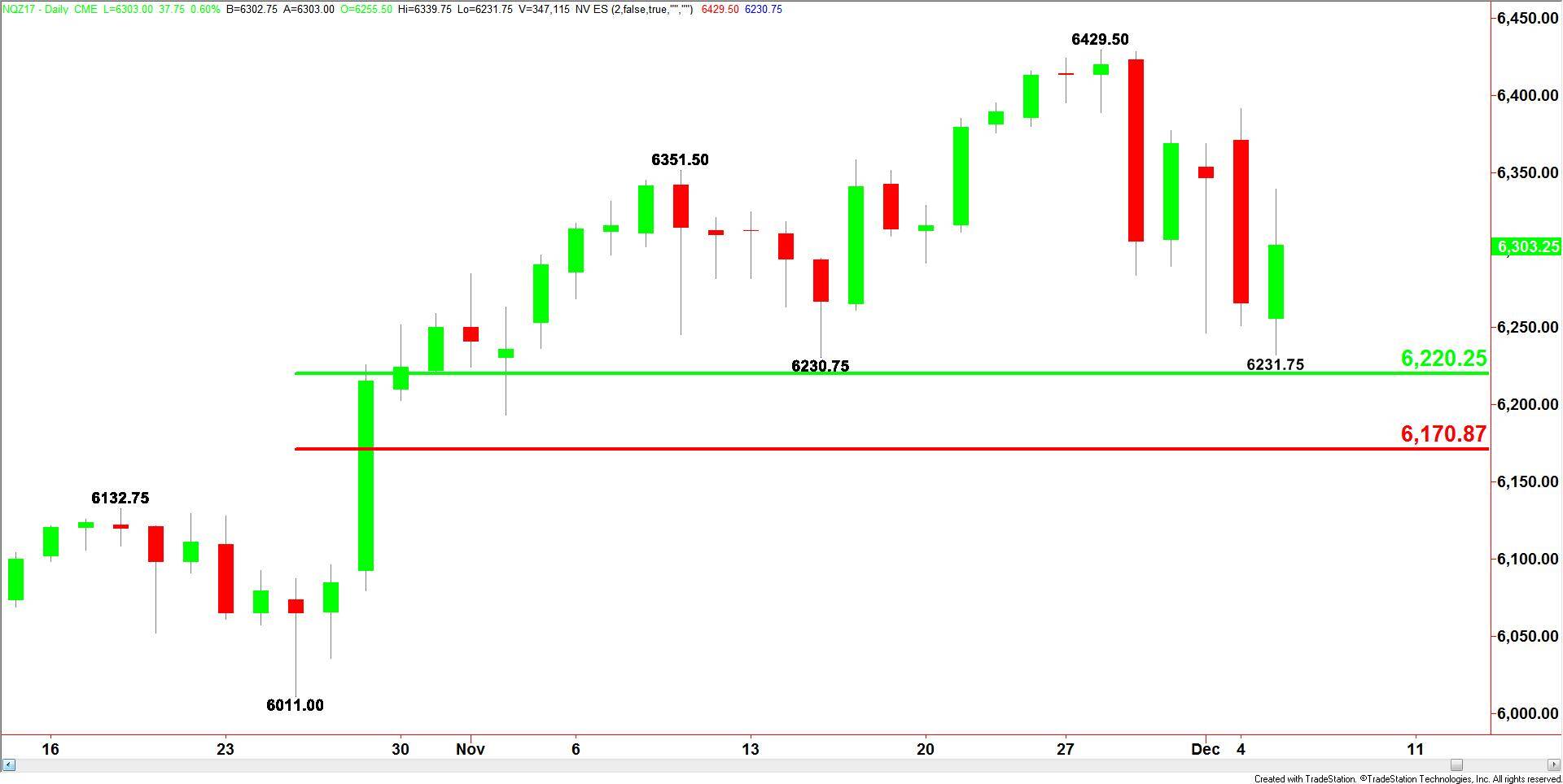 E-mini NASDAQ-100 Index