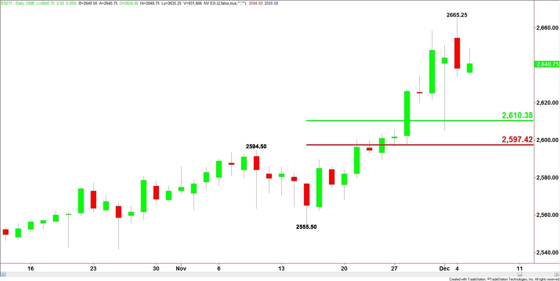 E-mini S&amp;P 500 Index