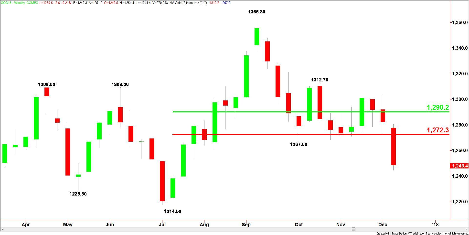 Weekly Comex Gold