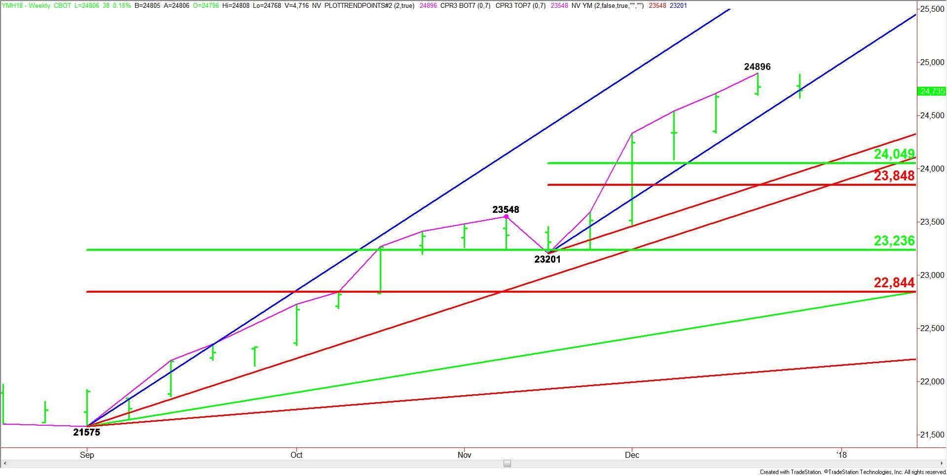 E-mini Dow Jones Industrial Average