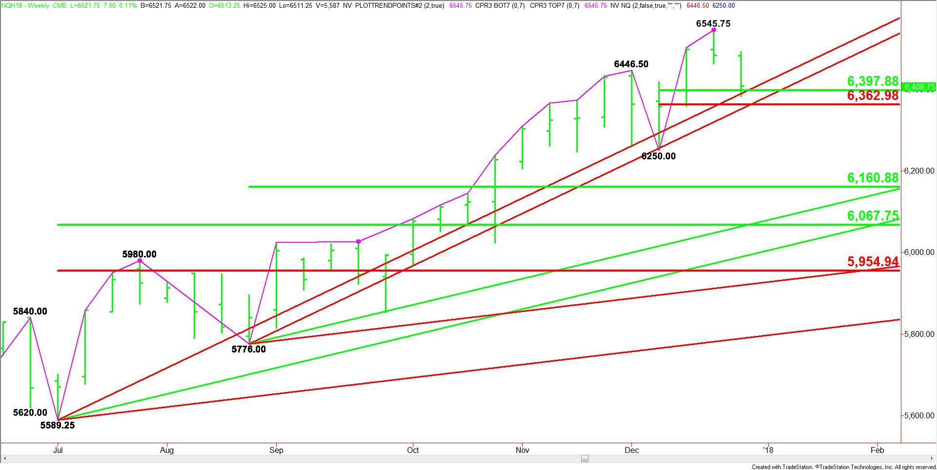 E-mini NASDAQ-100 Index