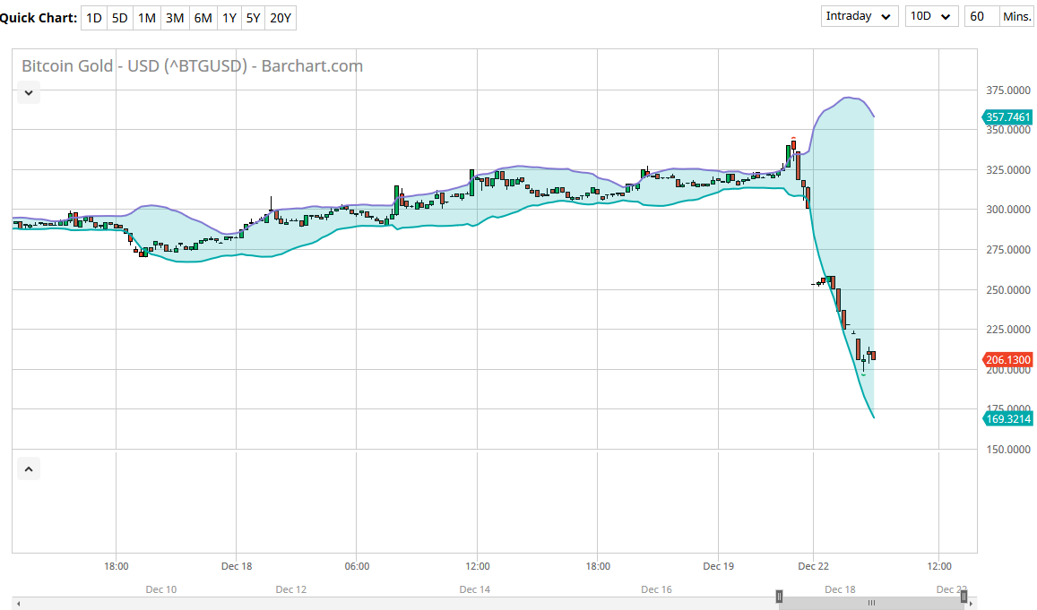 BTG/USD daily chart, December 26, 2017