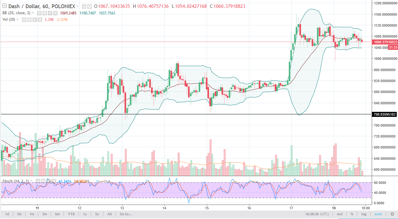 DASH/USD daily chart, December 19, 2017