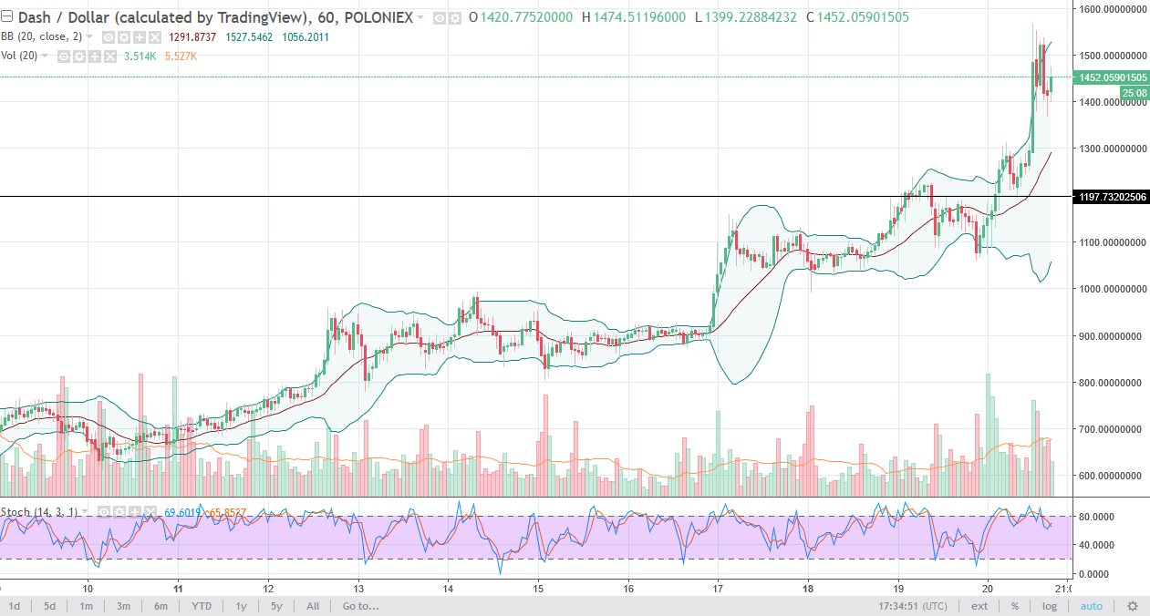 DASH/USD daily chart, December 21, 2017