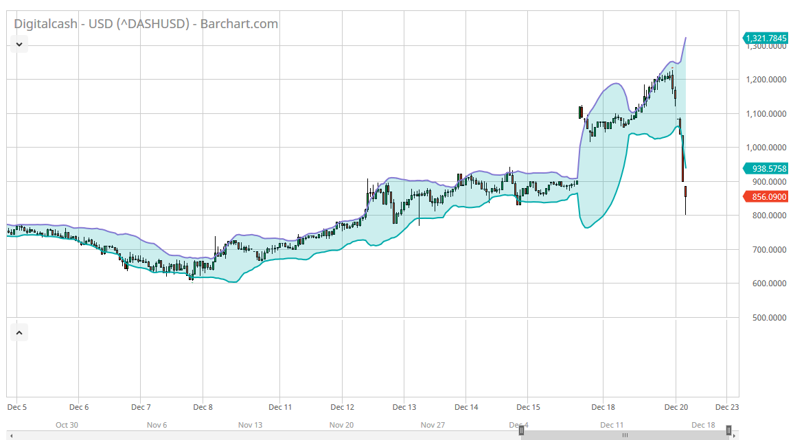 DASH/USD daily chart, December 26, 2017