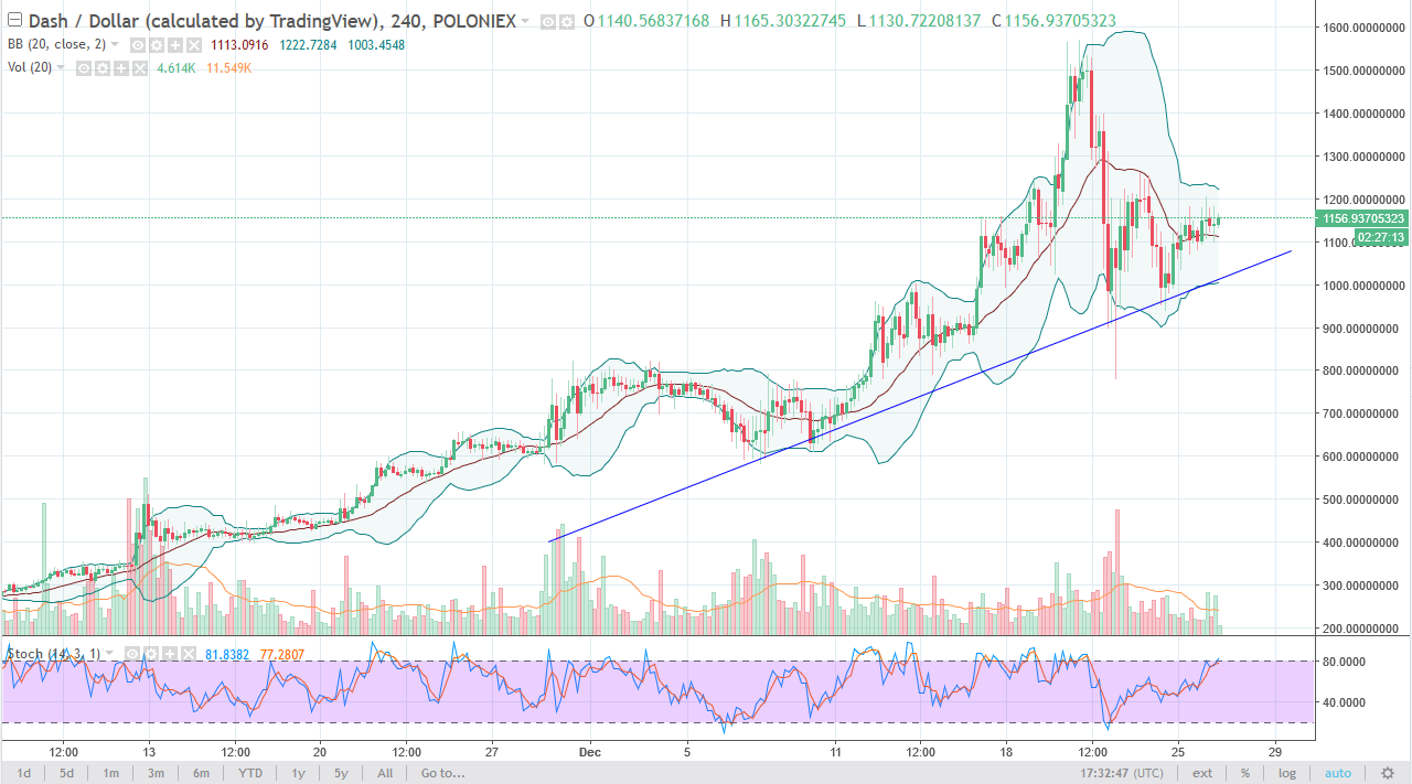 DASH/USD daily chart, December 27, 2017