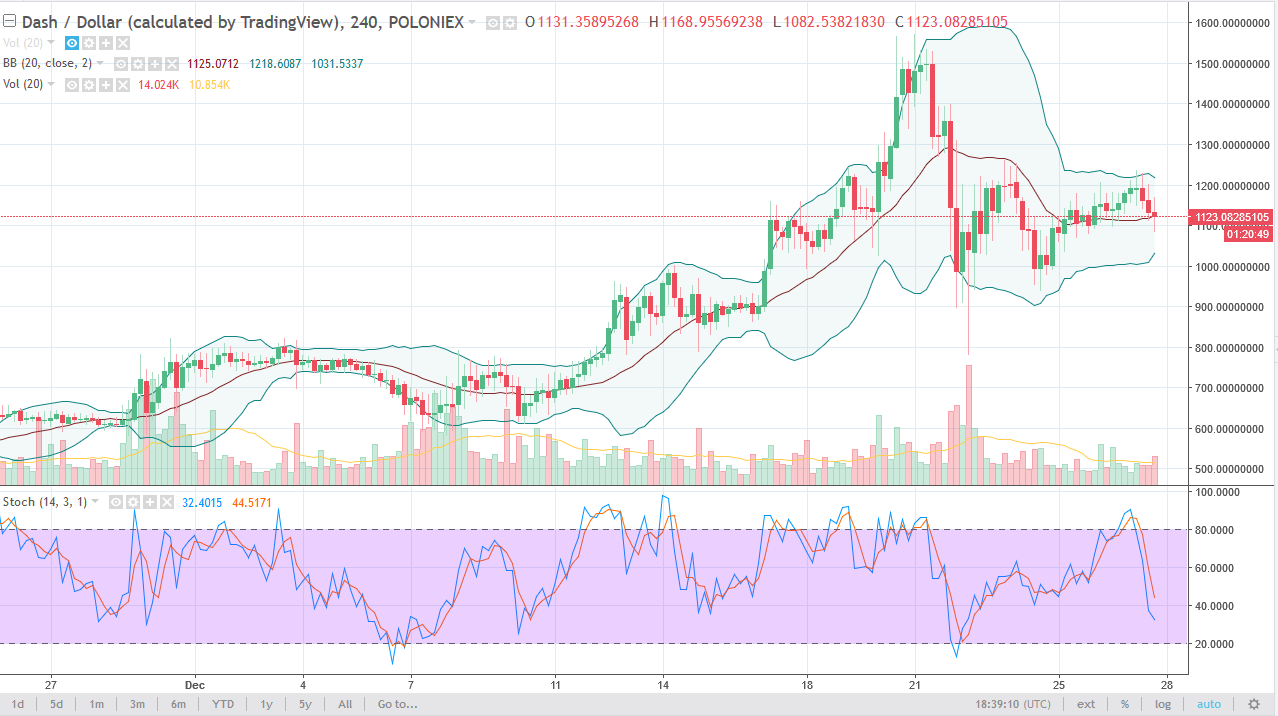 DASH/USD daily chart, December 28, 2017