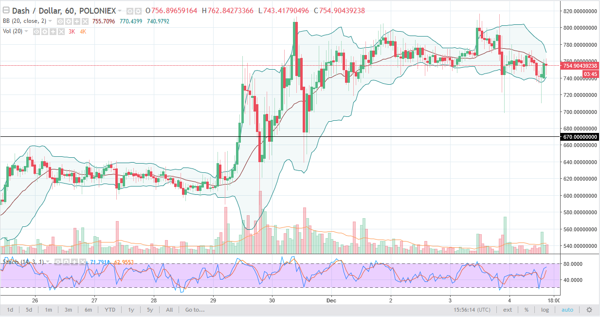 DASH/USD daily chart, December 05, 2017