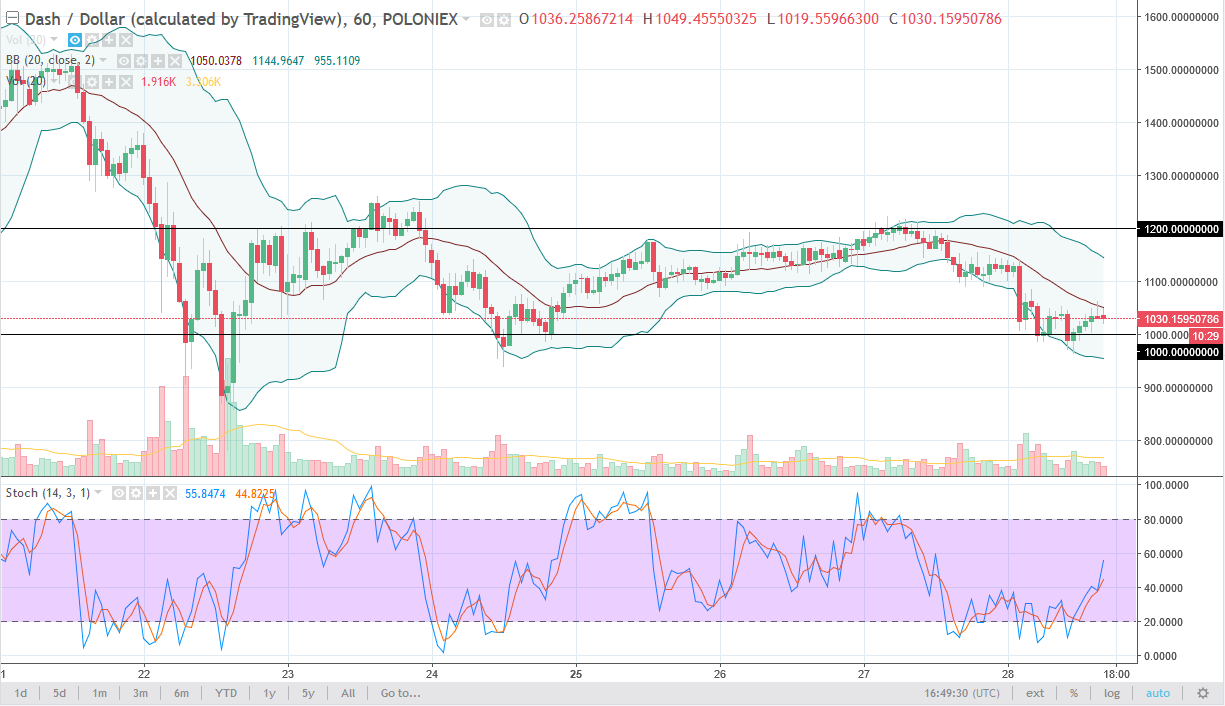 DASH/USD daily chart, December 29, 2017