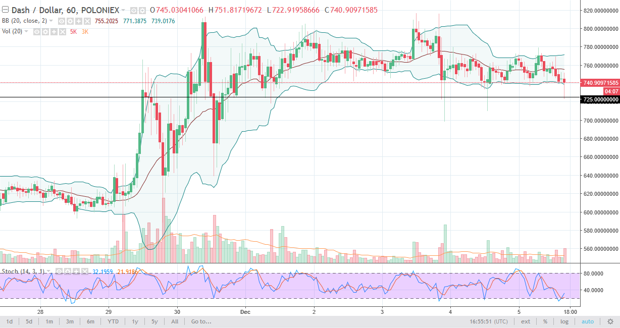 DASH/USD daily chart, December 06, 2017